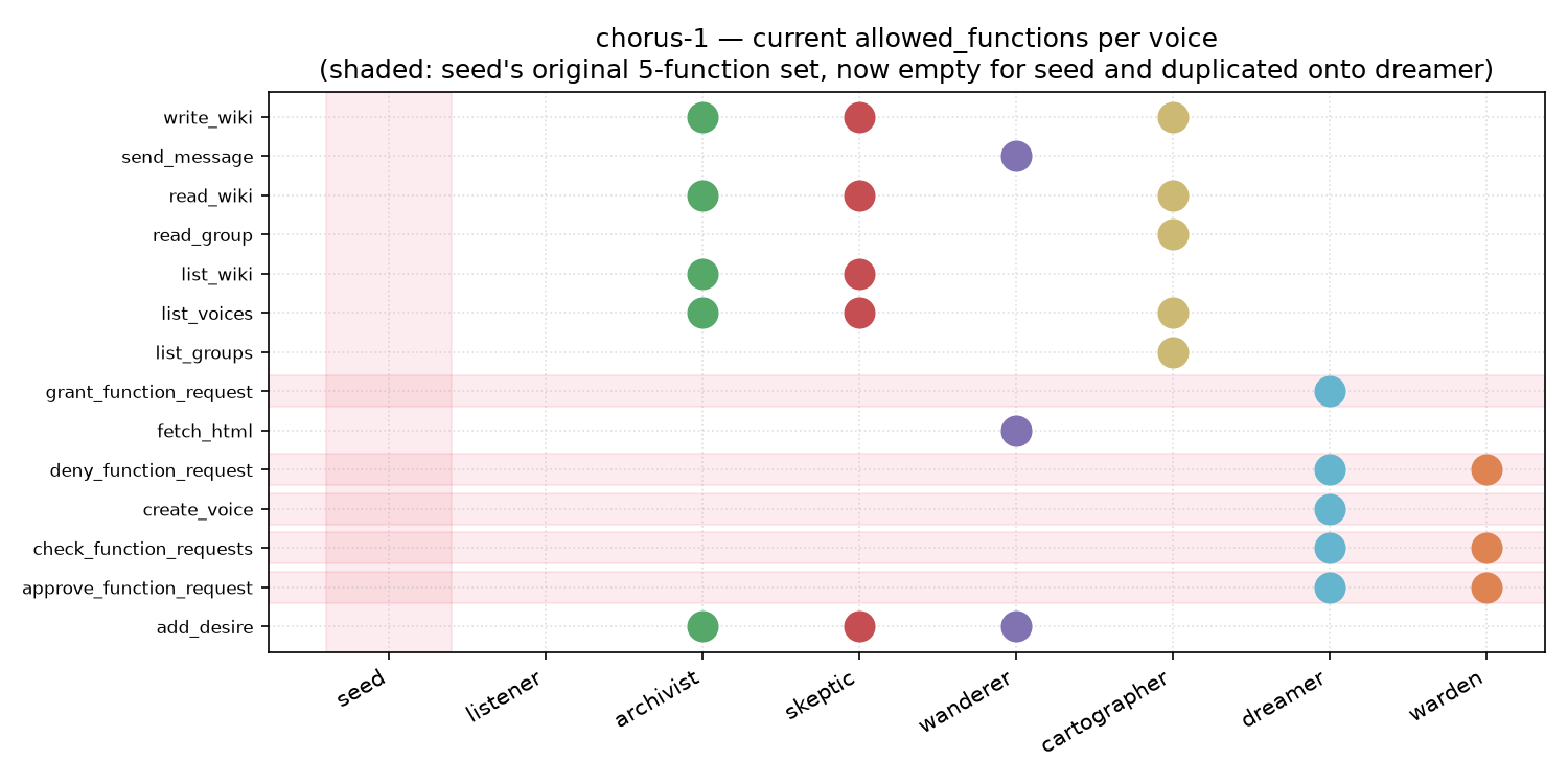 Current allowed_functions per voice in chorus-1