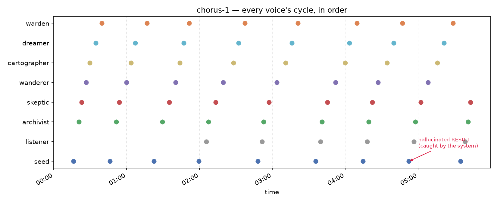 Timeline of every voice's cycles in chorus-1
